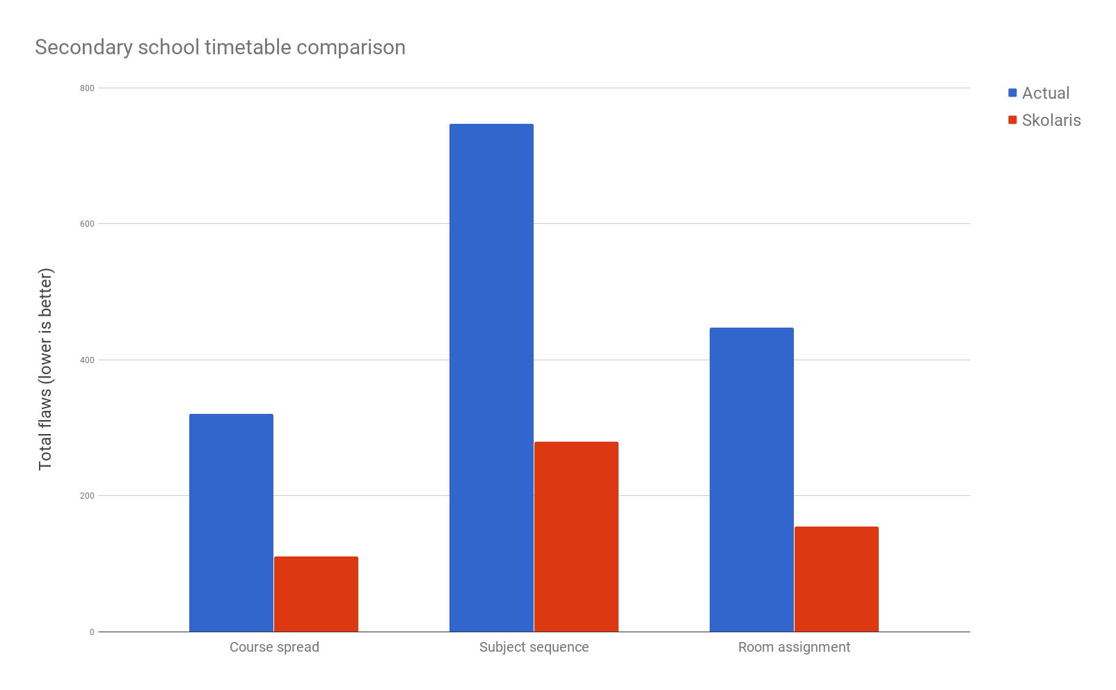 chart